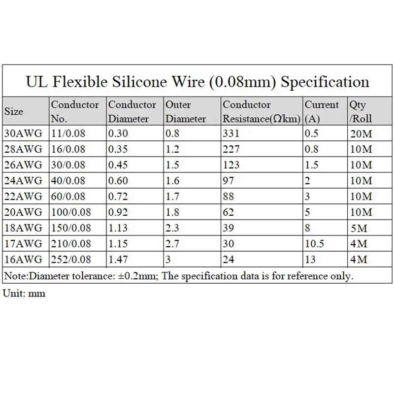 Heat Resistant Flexible Silicone Wire Kit - 5 Colors, Multi-Gauge AWG, Tinned Copper