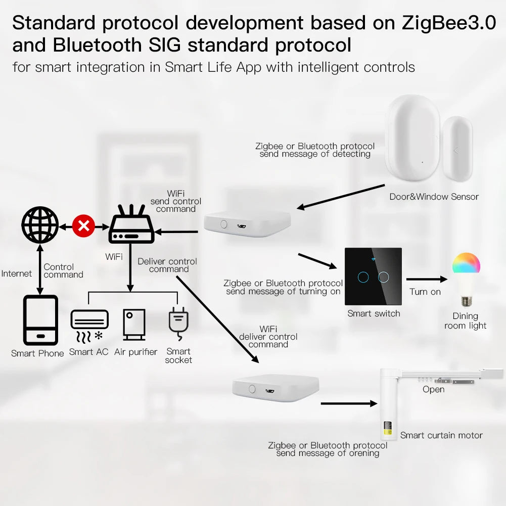 Tuya Multi-mode Gateway - Bluetooth & ZigBee Hub for Smart Home Automation