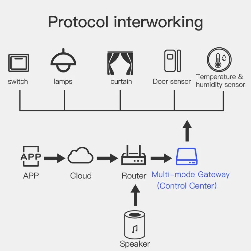 Tuya Multi-mode Gateway - Bluetooth & ZigBee Hub for Smart Home Automation