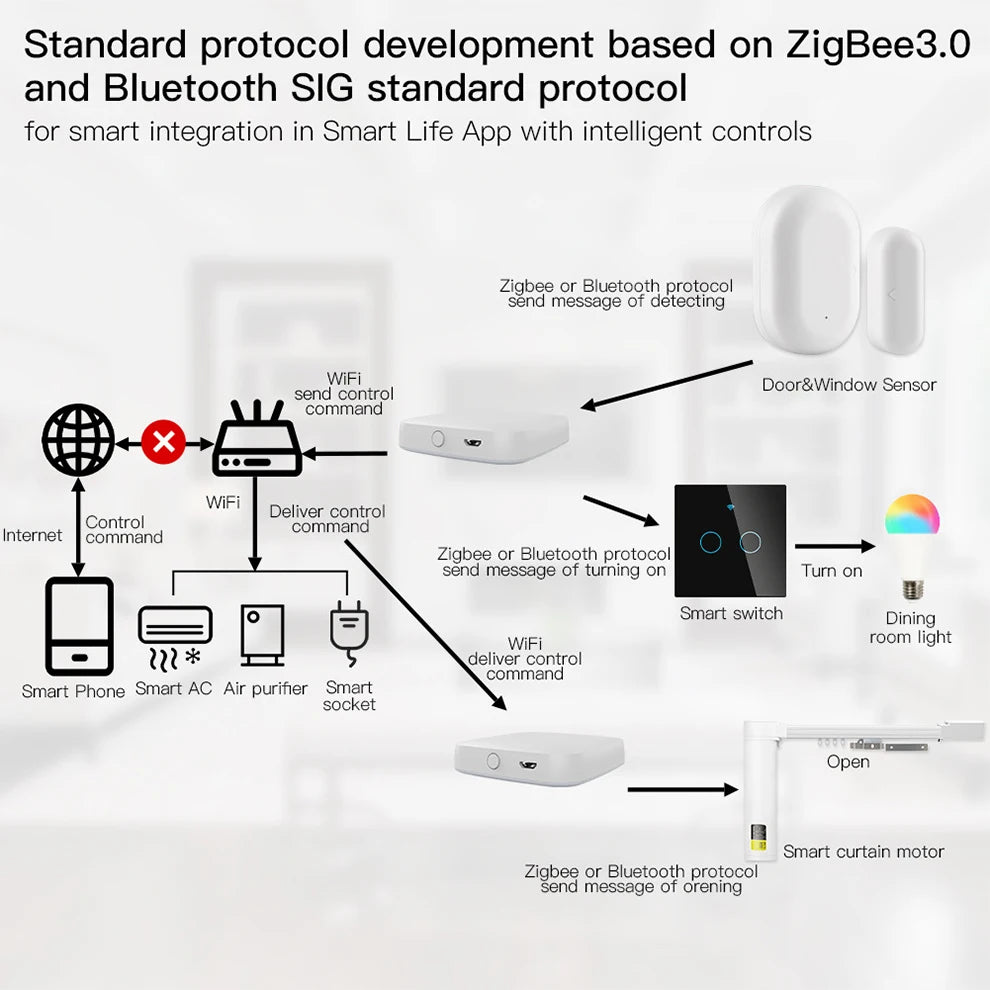 Tuya Multi-mode Gateway - Bluetooth & ZigBee Hub for Smart Home Automation