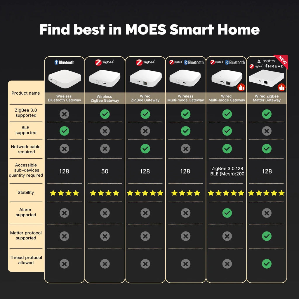 MOES Matter & Zigbee Hub | Smart Home Gateway for Seamless Connectivity