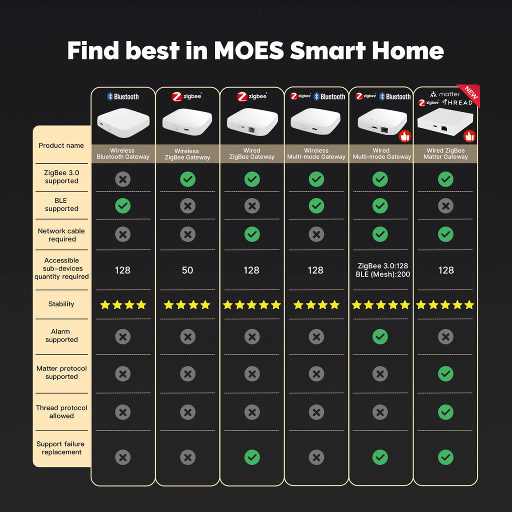 MOES Matter & Zigbee Smart Home Gateway Hub Multipack