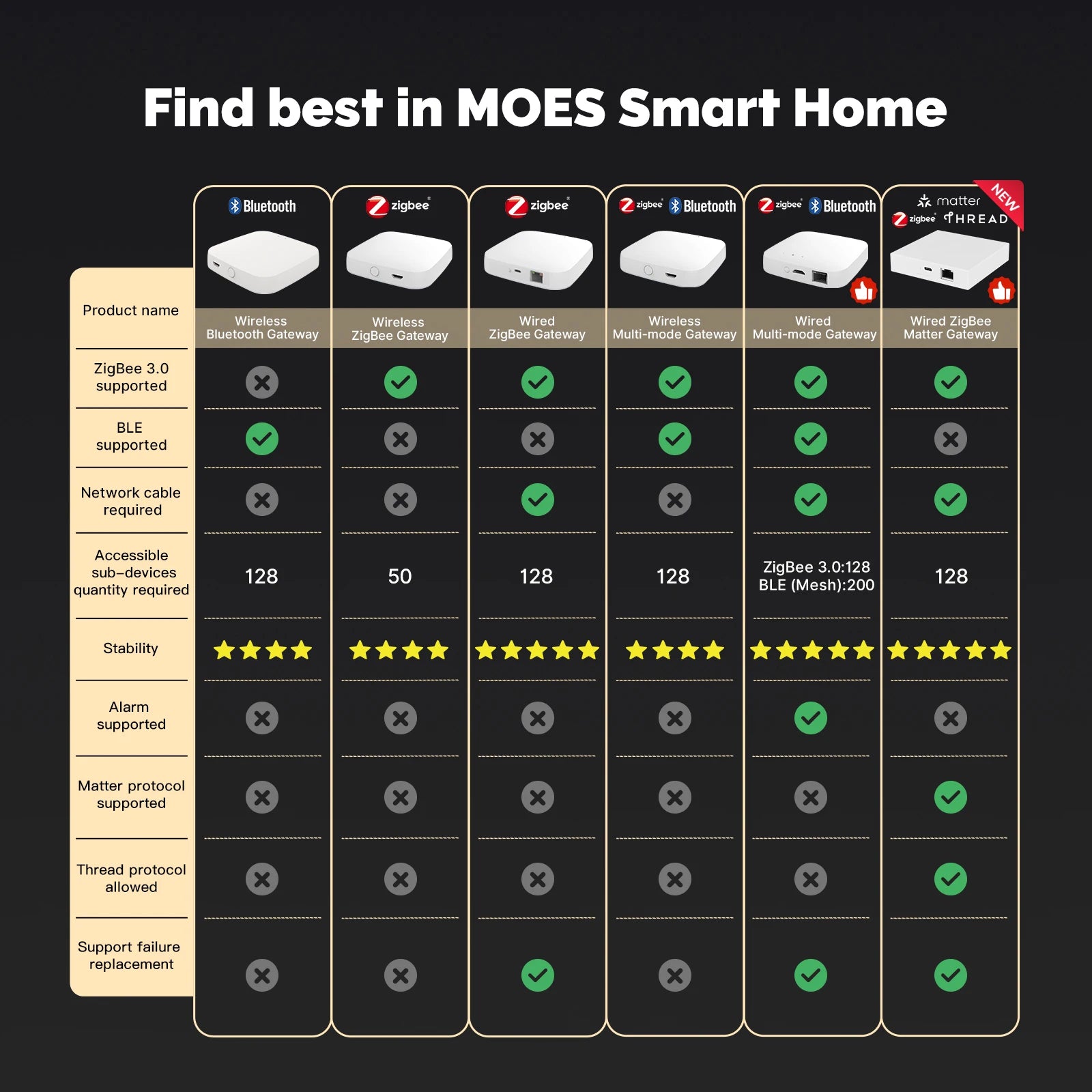 MOES Matter & Zigbee Smart Home Gateway Hub Multipack