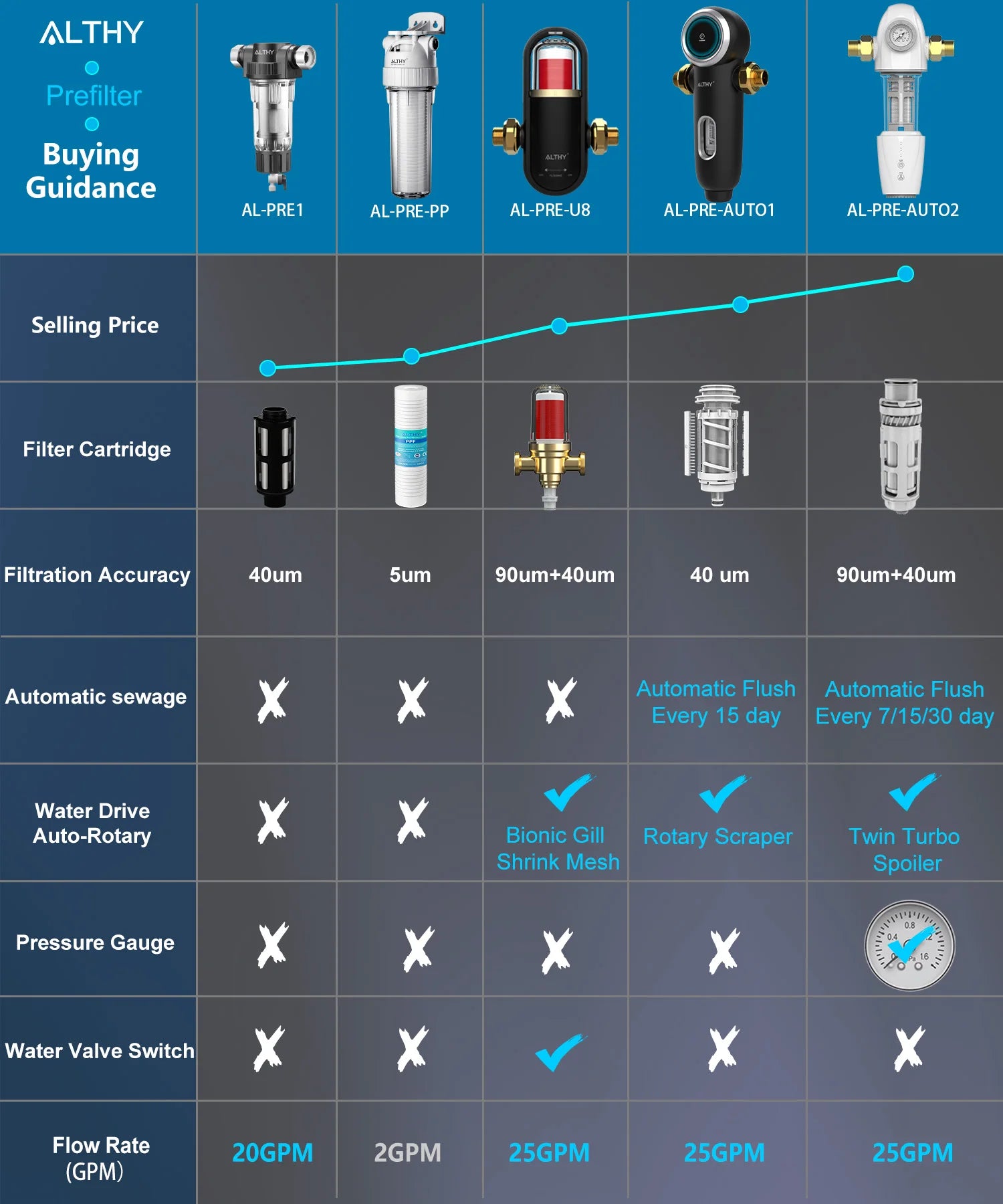 ALTHY Whole House Spin Down Sediment Water Filter Central Prefilter System
