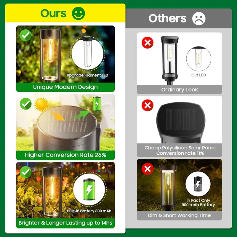 Retro Solar Pathway Lights | Warm Garden LED Decor