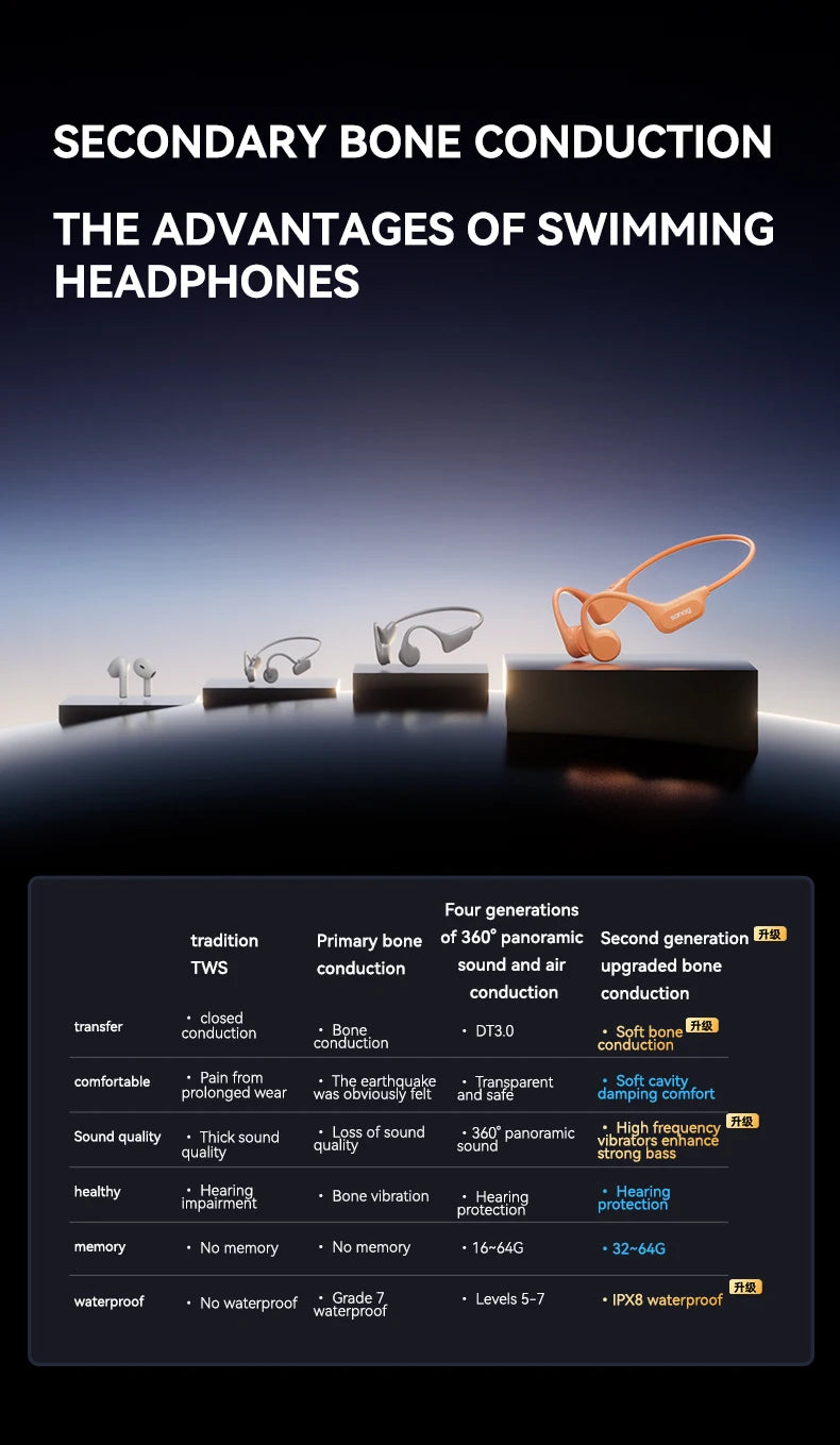Sanag B60S Bone Conduction Swimming Headphones IPX8 Bluetooth MP3
